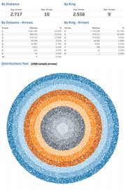 Statistical tables showing arrow distribution by distance and ring in archery matches, plus a dot-plot visualization of 100K sample arrows on a target.