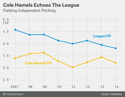 Line chart comparing Cole Hamels FIP versus League FIP from 2007 to 2014, showing both trending downward with Hamels consistently below league average.