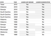Table showing US states, years, whether the leader lost ground, and whether the leader went to higher office, covering 1988 to 2012.