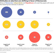 Bubble chart showing share of Democrats, independents, and Republicans who agree with four stances on abortion legality, based on a 2022 Civiqs survey.