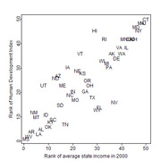 Scatter plot comparing U.S. states by rank of average state income in 2000 versus rank on the Human Development Index, with each state labeled by abbreviation.