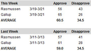 Table showing presidential approval and disapproval ratings from Rasmussen and Gallup polls for this week and last week, with averages.