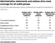 Table showing percentage of Trump administration stories driven by statements or actions from various sources, broken down by left-leaning, mixed, and right-leaning outlet audiences.