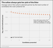 Dot plot showing the average rank of the sultan's selected partner versus the number of candidates presented, illustrating the sultan consistently picks a top-ranked partner.