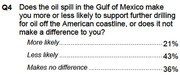 Bar or dot chart showing poll results on whether the Gulf of Mexico oil spill makes Americans more or less likely to support further offshore drilling.