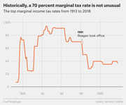 Line chart showing the top marginal US income tax rate from 1913 to 2018, highlighting that a 70 percent rate is historically not unusual, with a notable drop after Reagan took office in 1981.