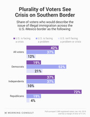 Grouped horizontal bar chart showing share of voters by party who describe illegal immigration at the U.S.-Mexico border as a crisis, problem, or not a problem.