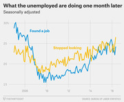 Line chart showing the percentage of unemployed people who found a job versus stopped looking one month later, seasonally adjusted from 2007 to 2016.