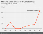 Line chart showing Gary Barnidge's NFL receiving yards by season from 2008 to 2015, highlighting a dramatic breakout in 2015 through 10 games.