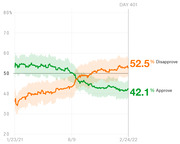 Line chart showing presidential approval and disapproval ratings from January 2021 to February 2022, with disapproval at 52.5% and approval at 42.1% on Day 401.