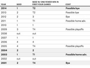Table showing NFL playoff seeds, seeds with one fewer win in first four games, and cost by year from 2001 to 2014.