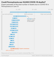 Horizontal bar chart showing expert estimates of total COVID-19 deaths in Pennsylvania by June 13, with individual expert ranges and an expert consensus bar.