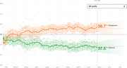 Line chart showing presidential approval and disapproval ratings over time from February through January, with disapproval at 56.7% and approval at 37.5% at day 280.