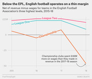 Line chart showing net revenue minus wages for Championship, League One, and League Two teams in English football from 2015 to 2018, with Championship clubs falling to -£46M in 2017-18.