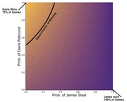 Heatmap chart showing probability of Davis rebound vs probability of James steal, with an equal-chance-of-winning contour line separating Davis-favored and James-favored regions.