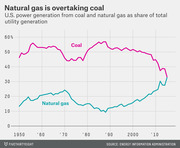 Line chart showing U.S. power generation from coal and natural gas as a share of total utility generation from 1950 to the mid-2010s, with coal declining and natural gas rising.