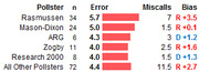 Table comparing pollsters by sample size, error, miscalls, and bias, with pink horizontal bars representing error magnitude for each pollster.