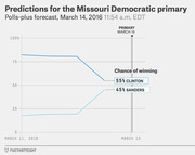 Line chart showing FiveThirtyEight polls-plus forecast for the Missouri Democratic primary on March 15, 2016, with Clinton at 55% and Sanders at 45% chance of winning.