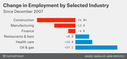Horizontal bar chart showing percent change in employment by selected industry since December 2007, with losses in construction, manufacturing, and finance, and gains in restaurants, health care, and oil and gas.