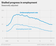 Line chart showing seasonally adjusted US underemployment and unemployment rates from 2008 to 2016, both peaking around 2010 and declining through 2016.