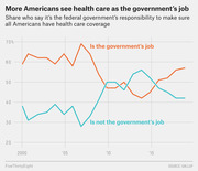 Line chart showing the share of Americans who say health care coverage is or is not the federal government's responsibility, from 2000 to around 2018.