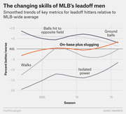 Line chart showing smoothed trends of key metrics for MLB leadoff hitters relative to MLB-wide average from 2002 to 2017, including OPS, walks, ground balls, isolated power, and balls hit to opposite field.