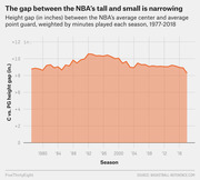 Area chart showing the height gap in inches between NBA average centers and average point guards weighted by minutes played, from 1977 to 2018, illustrating a narrowing trend.