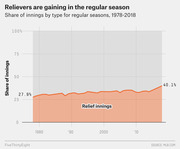 Area chart showing the share of MLB innings pitched by relievers rising from 27.9% in 1978 to 40.1% in 2018 during regular seasons.