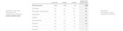 Table showing 2016 presidential candidate support percentages among Asian-American ethnic groups including Vietnamese, Chinese, Japanese, Indian, Cambodian, Filipino, Hmong, and Korean.