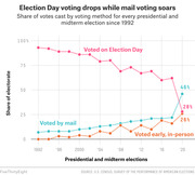 Line chart showing share of votes cast by voting method (Election Day, mail, early in-person) for US presidential and midterm elections from 1992 to 2020.