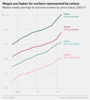Line chart showing median weekly earnings for full-time workers by union status (public/private, union/non-union) from 2007 to 2017, with union members earning more.