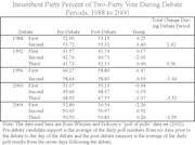 Table showing incumbent party percent of two-party vote during debate periods from 1988 to 2000, with pre-debate, post-debate, bump, and total change columns.