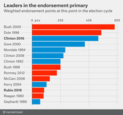 Horizontal bar chart comparing weighted endorsement points for presidential candidates at the same point in their election cycles, from Bush 2000 at top to Gephardt 1988 at bottom.