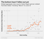 Scatter plot with 1-week rolling average line showing global aggregate view count of fidget-spinner-related YouTube trending videos from March 1 to June 12, rising sharply by June.