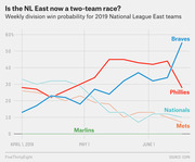 Line chart showing weekly division win probability for 2019 NL East teams from April to June, with Braves surging to ~55% and Phillies dropping to ~29% by mid-June.