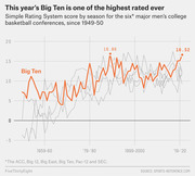 Line chart showing Simple Rating System scores by season for six major men's college basketball conferences since 1949-50, with the Big Ten highlighted in orange reaching 16.52 in 2019-20.
