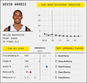 FiveThirtyEight player card for Devin Harris of the Dallas Mavericks showing wins above replacement projection, five key stats with percentile markers, and most comparable players.