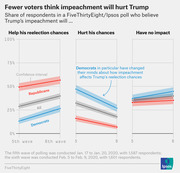 Three small-multiple line charts showing share of Republicans, Democrats, and all respondents who believe Trump's impeachment will help, hurt, or have no impact on his reelection chances across two polling waves.