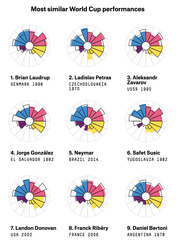 Radar/rose charts showing the nine most similar World Cup performances to a reference player, ranked 1-9 with player name, country, and year.