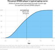 Area chart showing the cumulative share of career wins generated through a given age for qualified retired WNBA players, with a marker at age 29 when Maya Moore left the game.
