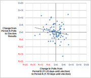 Scatter plot showing change in polls from Period B to Period A on x-axis versus change from Period A polls to election results on y-axis, with a slight negative trend line.