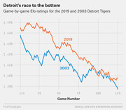 Line chart comparing game-by-game Elo ratings for the 2019 and 2003 Detroit Tigers, both showing declining trends over 125 games.