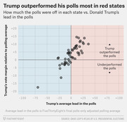 Scatter plot showing Trump's vote margin relative to polling average versus his average poll lead by state, revealing he outperformed polls most in red states.