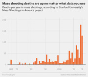 Bar chart showing annual deaths in mass shootings in the US from 1966 to 2016, with a sharp increase in recent years, sourced from Stanford's Mass Shootings in America project.
