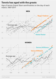 Scatter plot showing age of tennis Grand Slam semifinalists from 1987-2017 for men and women, highlighting Roger Federer, Rafael Nadal, Serena Williams, and Venus Williams.