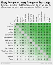 Color-coded matrix table showing estimated probability percentages that each Avenger character on the left will beat each character on top, based on maximum likelihood scores.