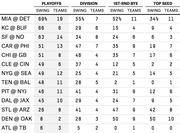 NFL game matchups ranked by playoff swing percentage, showing swing and teams affected for playoffs, division, first-round bye, and top seed categories.