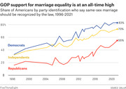 Line chart showing share of Democrats, Independents, and Republicans who support same-sex marriage recognition by law from 1996 to 2021, with GOP support reaching an all-time high of 55%.