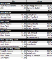 Comparison table of Oscar predictions between 'Me' and Intrade for major Academy Award categories including Best Picture, Director, Actor, Actress, and Supporting roles.