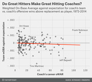 Scatter plot showing team wOBA against expectation vs. coach's career oWAR from 1973-2014, with a slightly negative trend line and labeled outliers including Frank Robinson, Art Howe, Jeff Bagwell, and Tino Martinez.